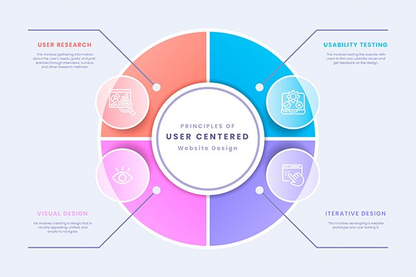 Principles of user centered website design